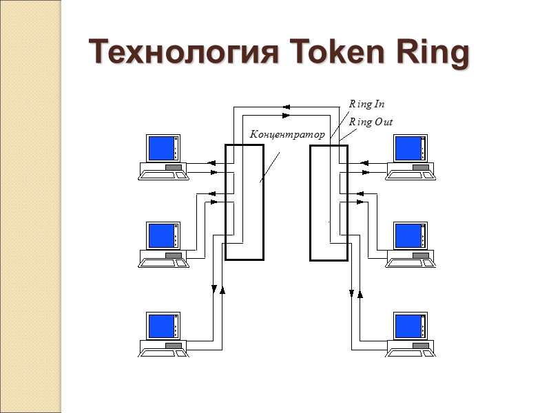 Технология Token Ring